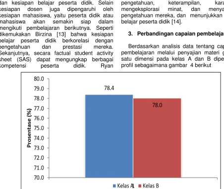 Gambar 4. Perbandingan capaian pembelajaran