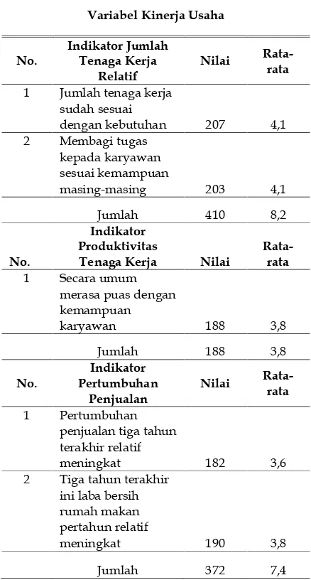 Tabel 5Deskripsi Variabel Kinerja Usaha