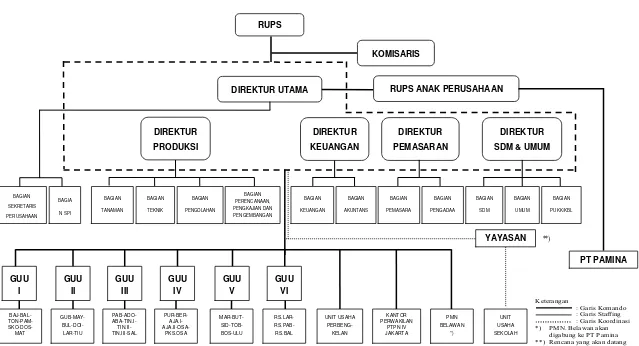 Gambar 2. Bagan Struktur Organisasi PT Perkebunan Nusantara IV (Persero) 