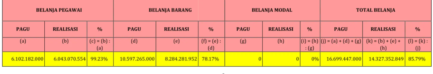 Tabel Realisasi Anggaran Belanja 1 Januari s.d 31 Desember Tahun 2020   Kantor Imigrasi Kelas I Non TPI Jakarta Pusat  