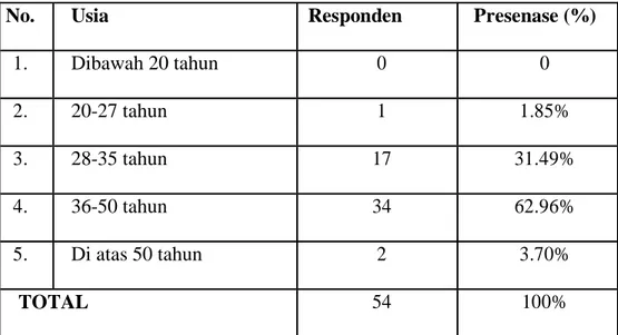 Tabel 4.3  Usia Responden 
