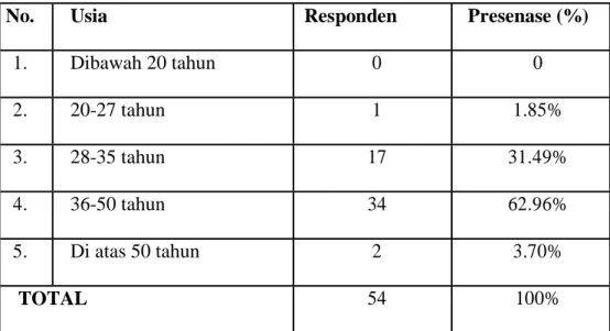 Tabel 4.3  Usia Responden 