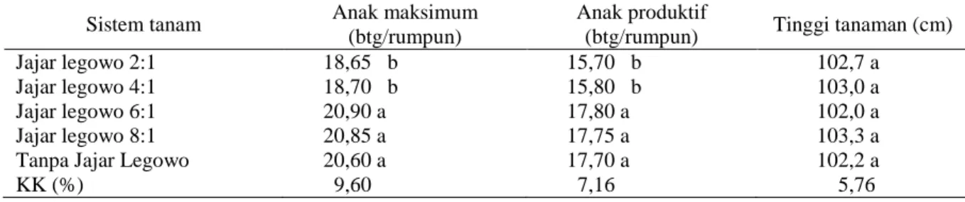 Tabel 1   Rataan anak maksimum, anak produktif, dan tinggi tanaman, padi sawah varietas Batang  Piaman