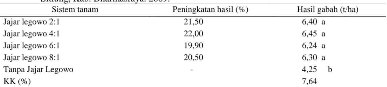 Tabel 3.   Rataan  peningkatan  hasil  dan  hasil,  padi  sawah  varietas  Batang  Piaman