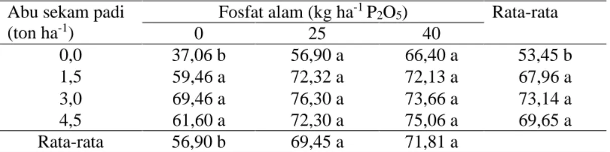 Tabel  6.    Presentase  gabah  bernas  (%)  padi  (Oryza  sativa  L.)  dengan  pemberian  abu sekam padi dan fostat alam pada medium Ultisol