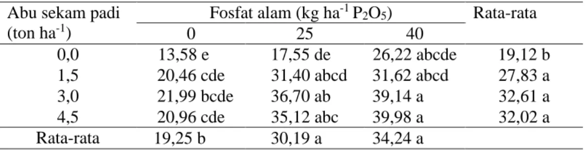 Tabel  8.    Bobot  kering  giling  (g)  padi  (Oryza  sativa  L.)  dengan  pemberian  abu  sekam padi dan fostat alam pada medium Ultisol