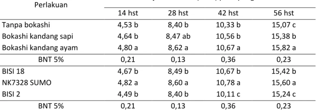Tabel 2. Rata-rata jumlah daun tanaman jagung terhadap pemberian macam bokashi dan   varietas