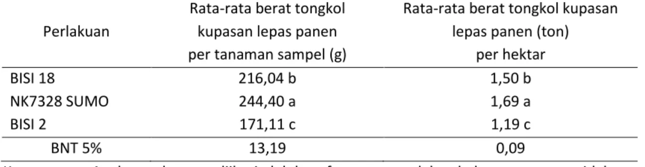 Tabel 4. Rata-rata berat tongkol kupasan lepas panen per tanaman sampel dan berat tongkol   kupasan lepas panen per hektar