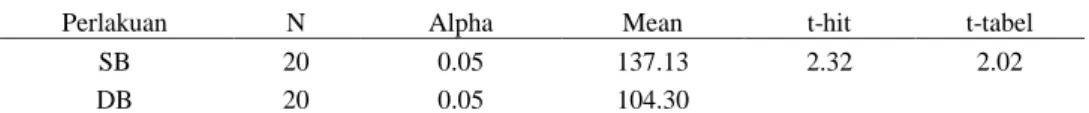 Tabel 7. Pengamatan bobot kering berangkasan jagung manis pada perlakuan pola     tanam satu baris (SB), dan dua baris (DB) 