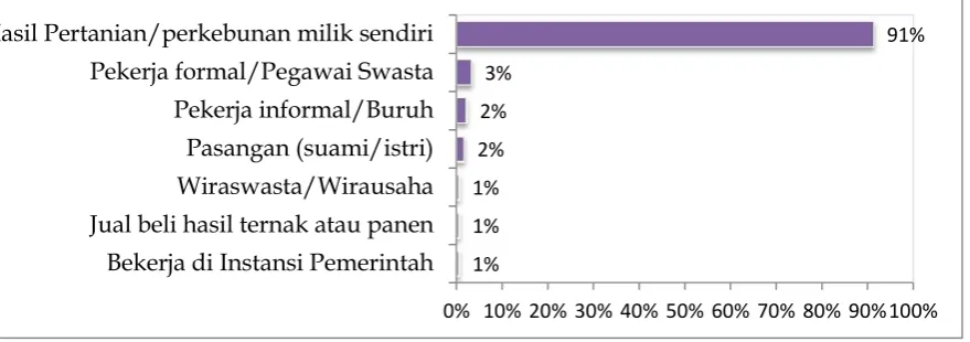 Gambar 1Sumber pendapatan utama
