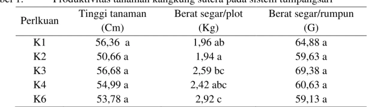 Tabel 1.  Produktivitas tanaman kangkung sutera pada sistem tumpangsari 