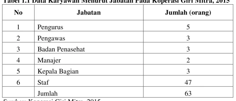 Tabel 1.1 Data Karyawan Menurut Jabatan Pada Koperasi Giri Mitra, 2015 
