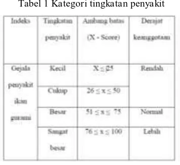 Tabel 1 Kategori tingkatan penyakit 