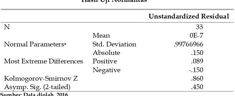 Tabel 4Hasil Uji Normalitas