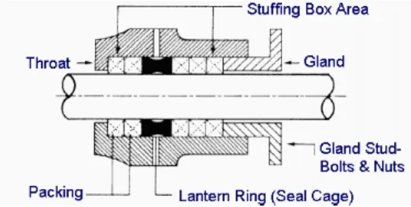 Gambar 3.2 Stuffing Box dengan Lantern Ring 