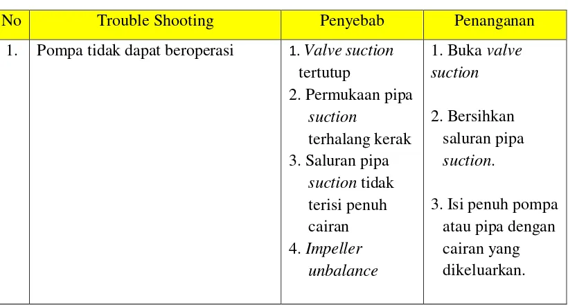 Tabel 4.3 Trouble Shootig Pompa Sentrifugal P-100/5 Feed 