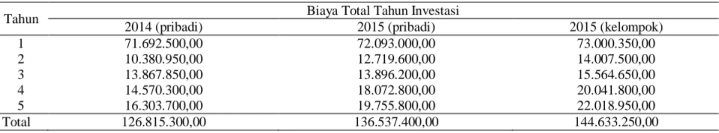 Tabel  1.  Total  biaya  investasi  dan  biaya  operasional  unit  usaha  mesin  rice  transplanter  selama  umur   ekonomis mesin rice transplanter 5 tahun 