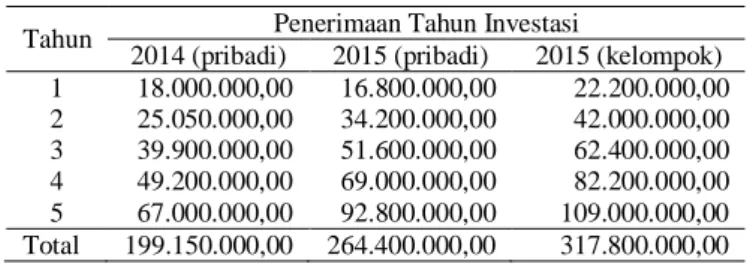 Tabel 2.  Penerimaan  total  unit  usaha  persewaan  mesin  rice  tansplanter  di  Kecamatan  Seputih Raman 