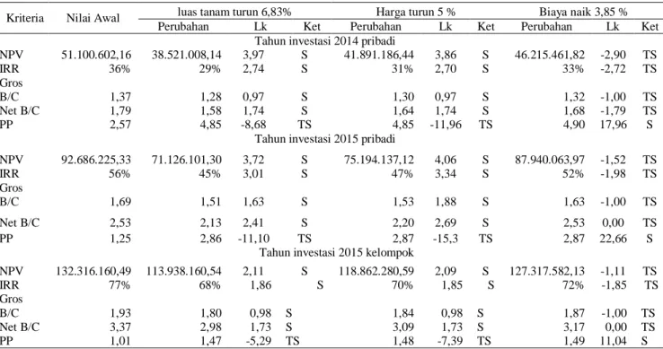 Tabel 4.  Analisis  sensitivitas  unit  usaha  persewaan  mesin  rice  tansplanter  tahun  investasi  2014  pribadi,  2015  pribadi dan 2015 kelompok 