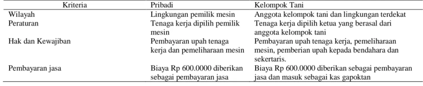 Tabel 5.  Perbandingan  kelembagaan  pribadi  dan  kelompok  tani  Rice  Transplanter  di  Kecamatan  Seputih  Raman 