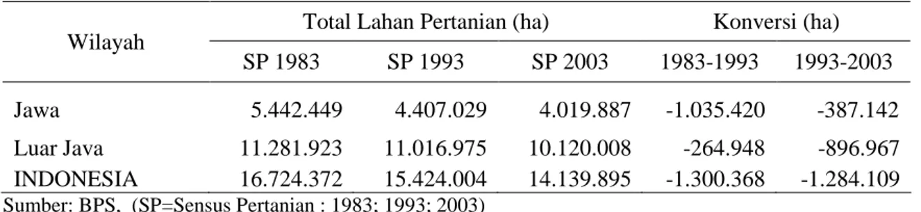 Tabel 1. Perkembangan Lahan Pertanian di Indonesia, 1983-2003 