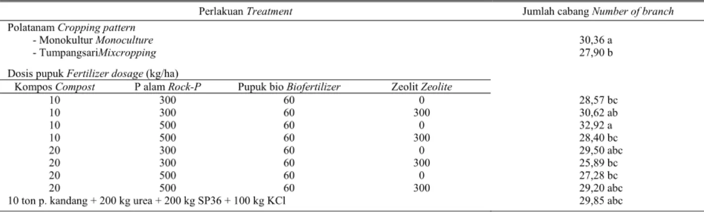 Table 1.   Effect of cropping pattern and dosage of organic and natural fertilizers on growth of Andrographis at 3 month after planting 