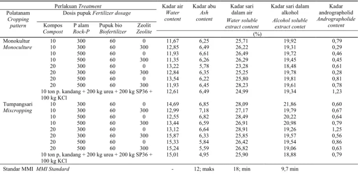 Table 6.  Effect of dosage of organic and natural fertilizers on quality of Andrographis symplicia at the second harvesting time 