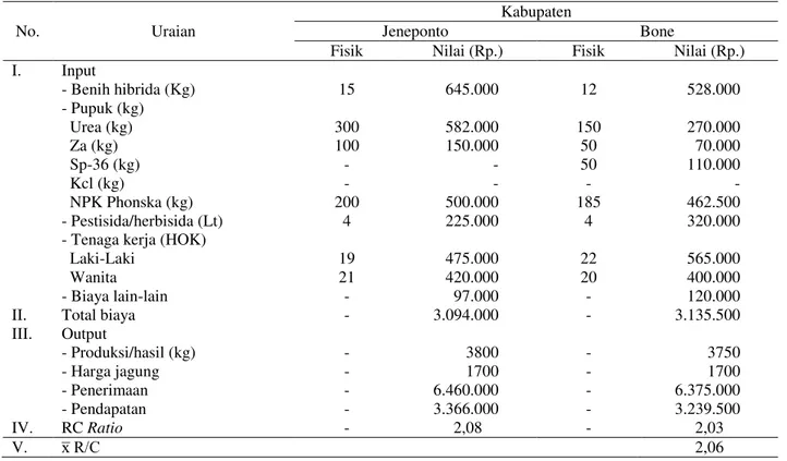 Tabel 7. Uraian input output dan analisis R/C usahatani jagung di Kab. Jeneponto dan Bone Sulawesi Selatan 