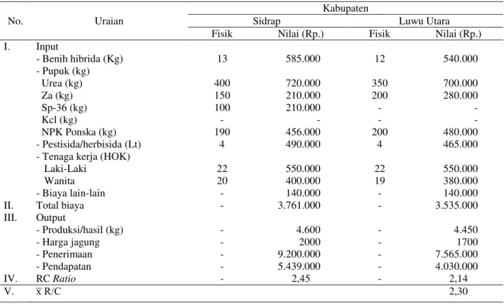 Tabel 8. Uraian input output dan analisis R/C usahatani jagung di sentra produksi Sulawesi Selatan 