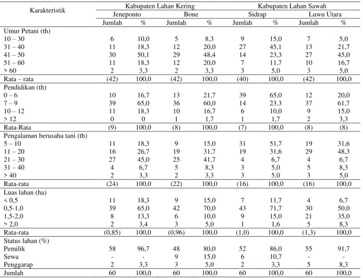 Tabel 1. Karakteristik petani responden di sentra produksi jagung Sulawesi Selatan, 2012   
