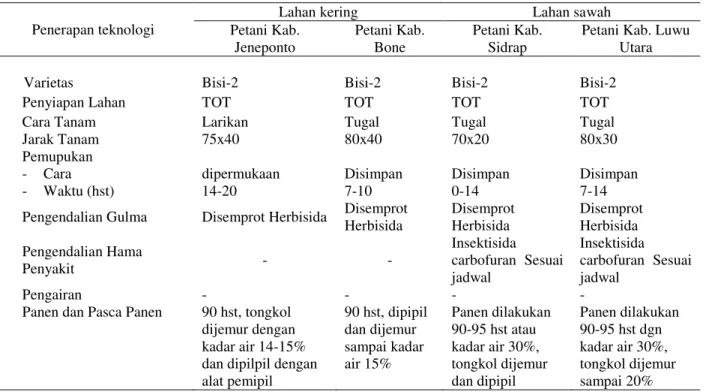 Tabel 3. Tingkat penerapan teknologi di sentra produksi jagung Sulawesi Selatan, 2012  Penerapan teknologi 