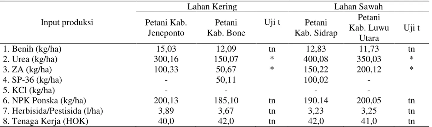 Tabel 5. Rata-rata penggunaan input dan produksi usahatani jagung di sentra produksi Sulawesi Selatan, 2012 