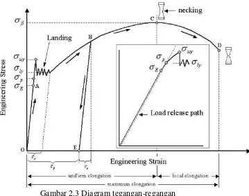 Gambar 2.3 Diagram tegangan-regangan 