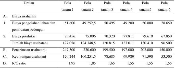 Tabel 4. Analisa usahatani per pola tanam sayuran. 