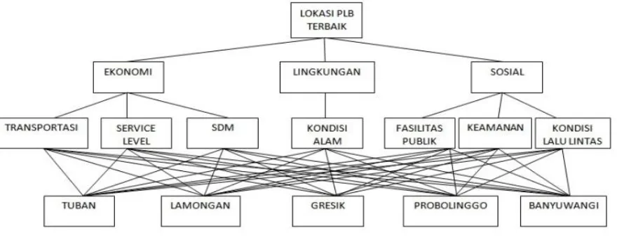 Gambar 1Struktur AHP untuk Penentuan Lokasi PLB di Jawa Timur