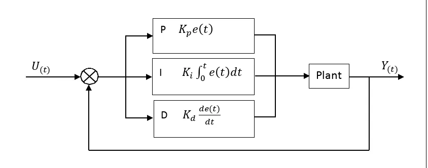 Gambar 5  Block Diagram PID control 