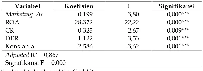 Tabel 5Hasil Uji Regresi – Eliminasi Aset Tidak Berwujud