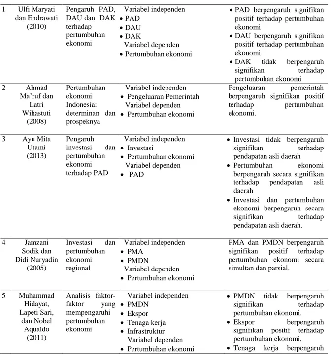 Tabel 2.1 Review Penelitian Terdahulu 