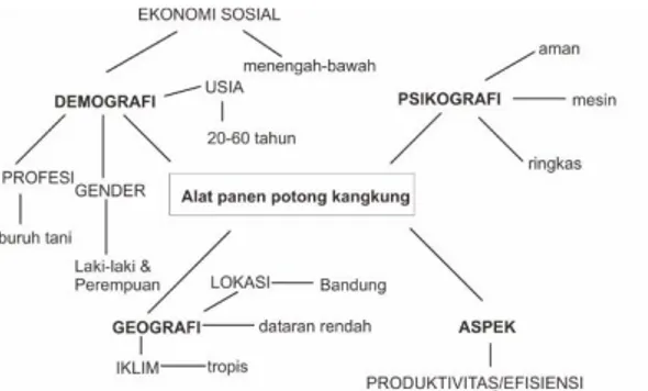 Gambar 12. Moodboard  (Sumber : Data Penulis, 2019)  c.  Imagechart/Positioning 