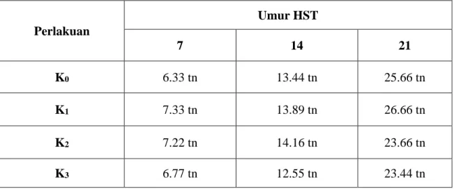 Tabel 1. Rataan Tinggi Tanaman Kangkung Darat Akibat Pemberian Kompos (cm) 