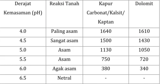 Tabel 2.1 Penggunaan Kapur Kg Per 1 Ha Derajat