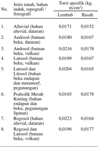 Tabel 1. Nilai torsi spesiﬁ k tanah di Sumatera Barat