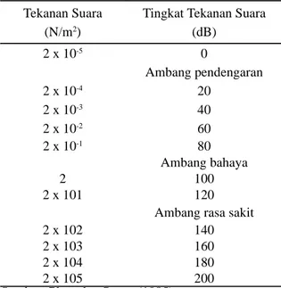 Tabel 3. Nilai ambang kebisingan