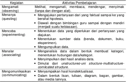 Tabel 1. Langkah-langkah pembelajaran dengan menggunakan pendekatan saintifik(Scientific Approach)