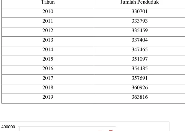 Tabel 4.1  Data Jumlah Penduduk Kabupaten Labuhanbatu Utara Tahun 2010-2019 