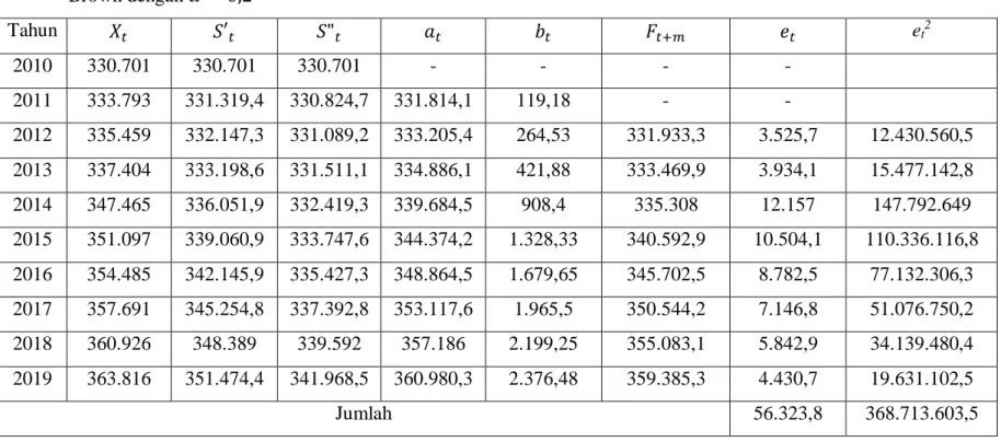Tabel  4.3  Peramalan  Jumlah  Penduduk  Kabupaten  Labuhanbatu  Utara  Tahun  2020  dengan  Pemulusan  Eksponensial  Ganda  Linier  dari  Brown dengan 