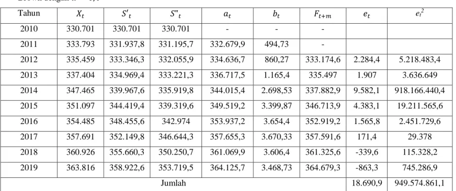 Tabel  4.5  Peramalan  Jumlah  Penduduk  Kabupaten  Labuhanbatu  Utara  Tahun  2020  dengan  Pemulusan  Eksponensial  Ganda  Linier  dari  Brown dengan 