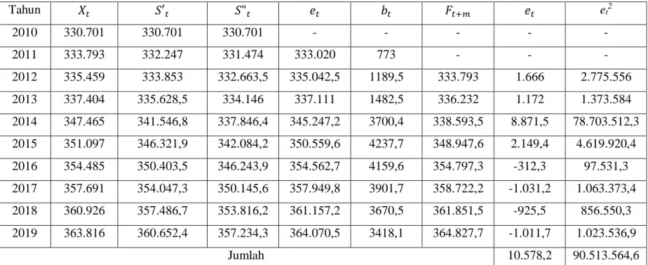 Tabel 4.6 Peramalan Jumlah Penduduk Kabupaten Labuhanbatu Utara Tahun 2020 dengan Pemulusan Eksponensial Ganda Linier dari  Brown dengan 