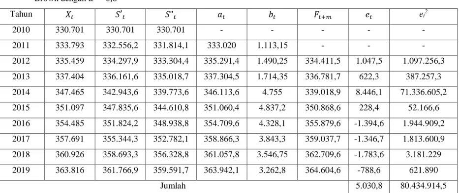 Tabel  4.7  Peramalan  Jumlah  Penduduk  Kabupaten  Labuhanbatu  Utara  Tahun  2020  dengan  Pemulusan  Eksponensial  Ganda  Linier  dari  Brown dengan 