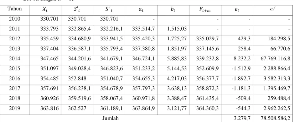 Tabel  4.8  Peramalan  Jumlah  Penduduk  Kabupaten  Labuhanbatu  Utara  Tahun  2020  dengan  Pemulusan  Eksponensial  Ganda  Linier  dari  Brown dengan 